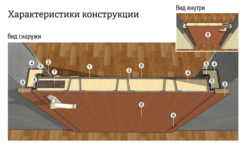 Конструкция двери «Комфорт»