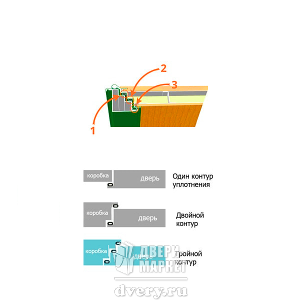 Chto Takoe Kontury Uplotneniya V Dveryah Uplotnitelnye Kontury