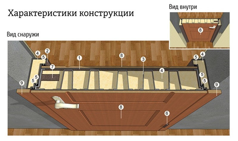 Конструкция двери «Премиум»