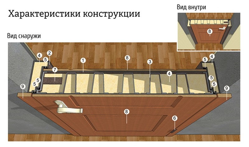Конструкция двери «Премиум»
