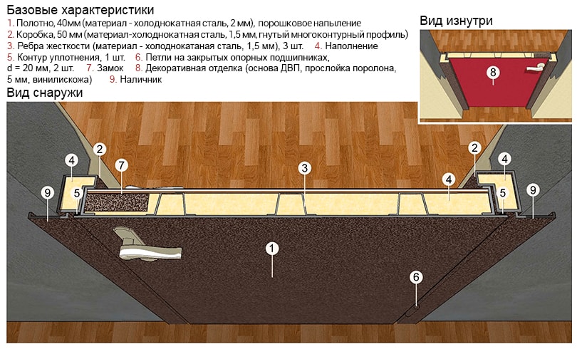 Конструкция двери с порошковым напылением