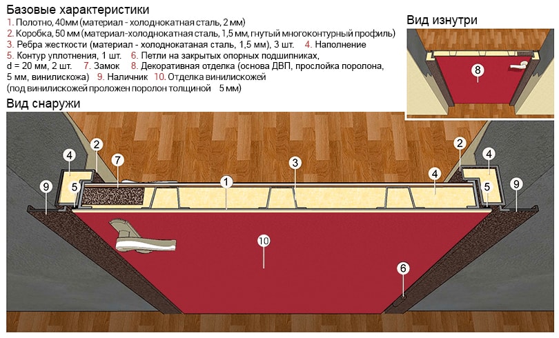 Конструкция двери с винилискожей